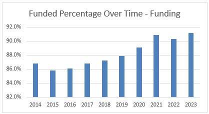funded percentage over time