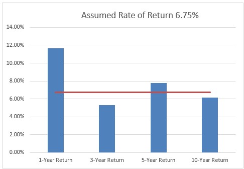 chart of assumed rate of return