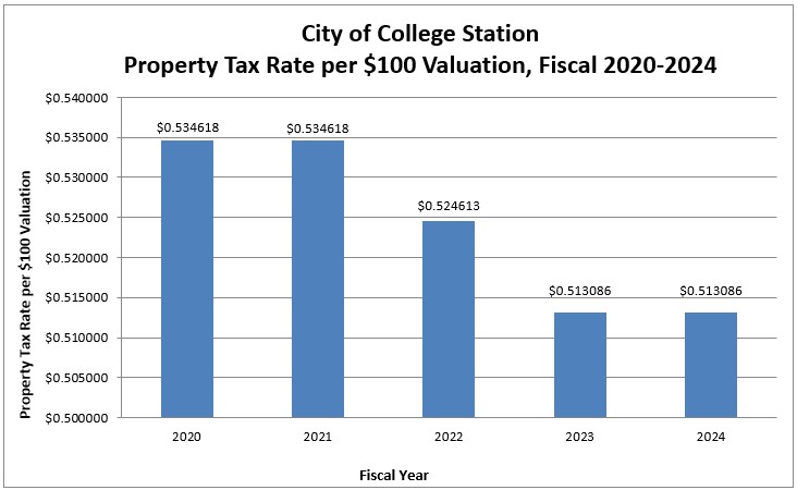 Property Tax Rate
