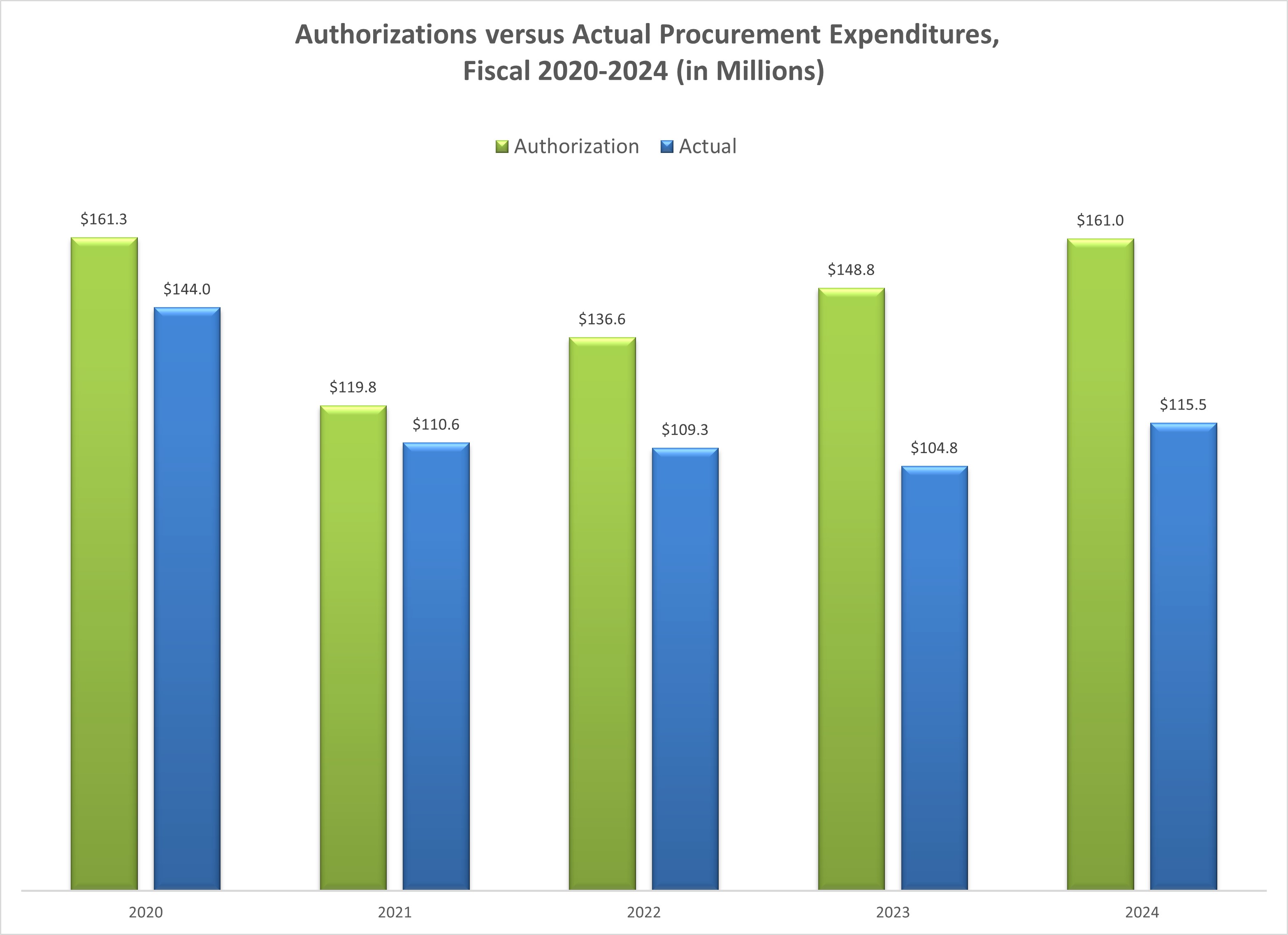 Contracts Authorizations vs Expenditures