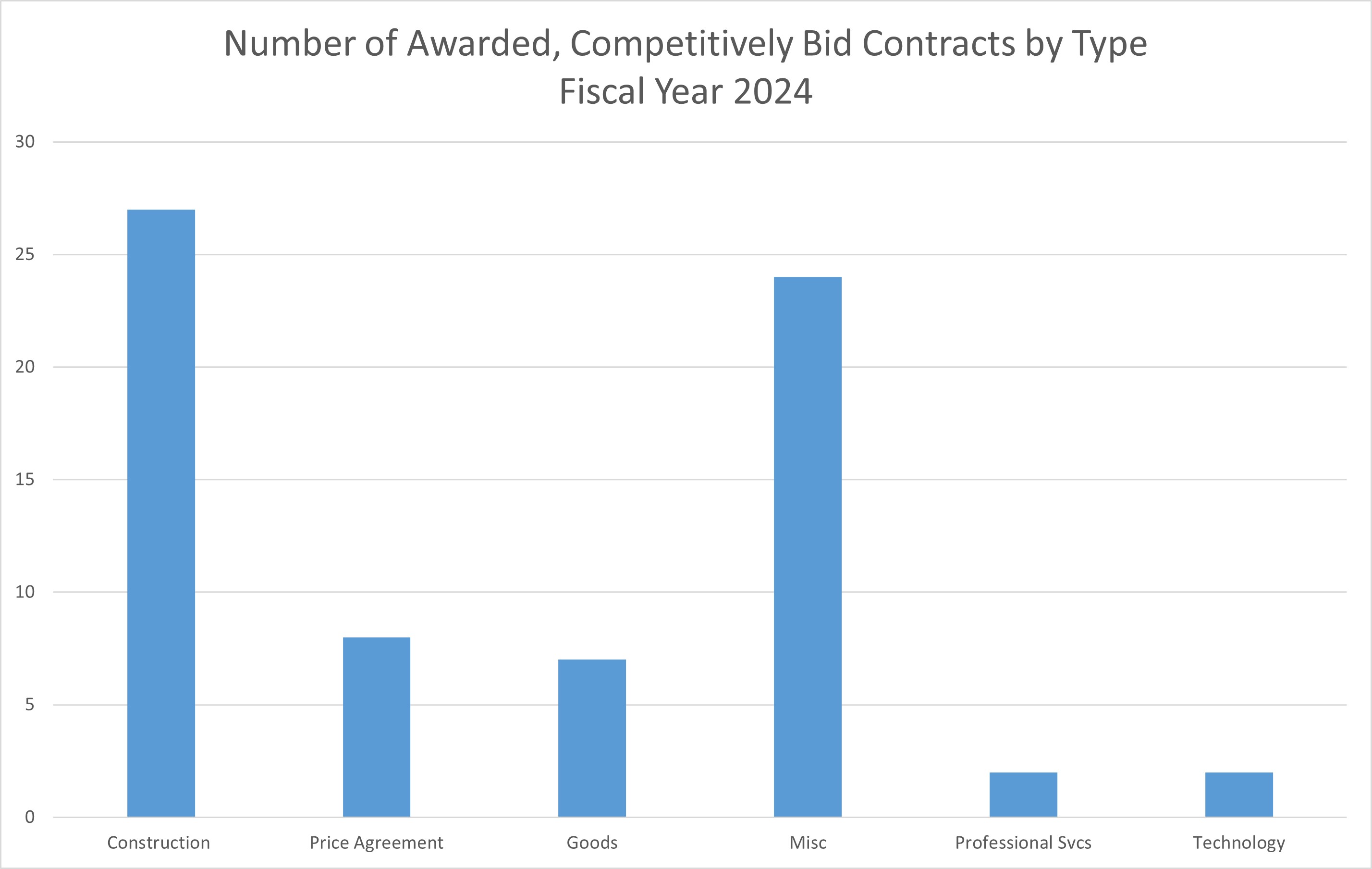 Total Value of Contracts by Business Sector