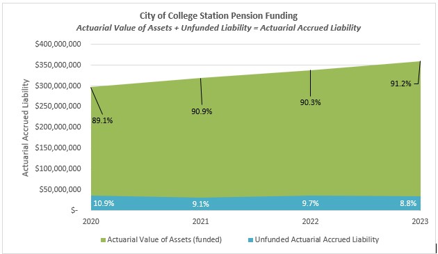 City of College Station Pension Funding Chart