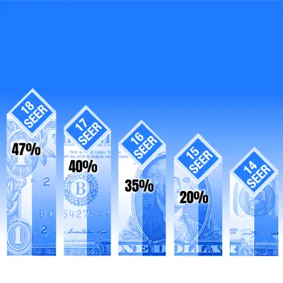 18 Seer 47%, 17 SEER 40%, 16 SEER 35%, 15 SEER 20%