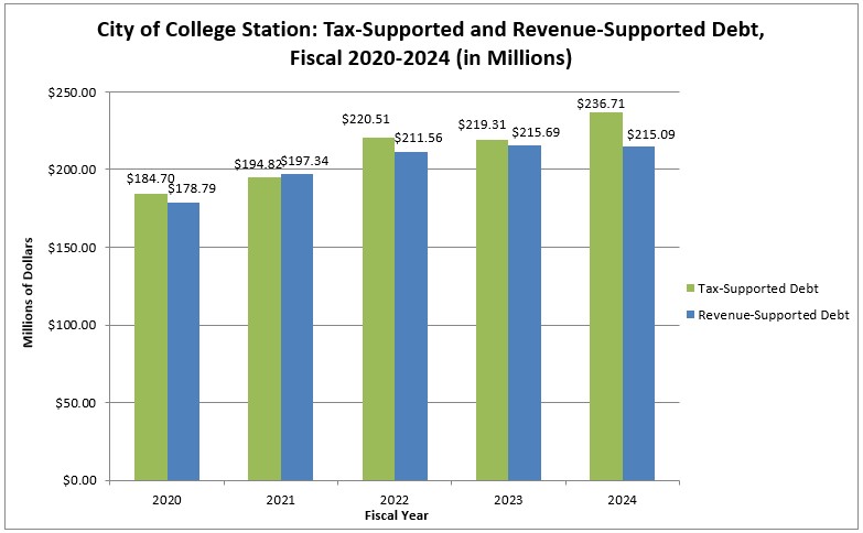 tax-supported and revenue-supported debt chart