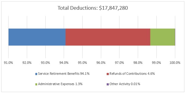 additional and deductions