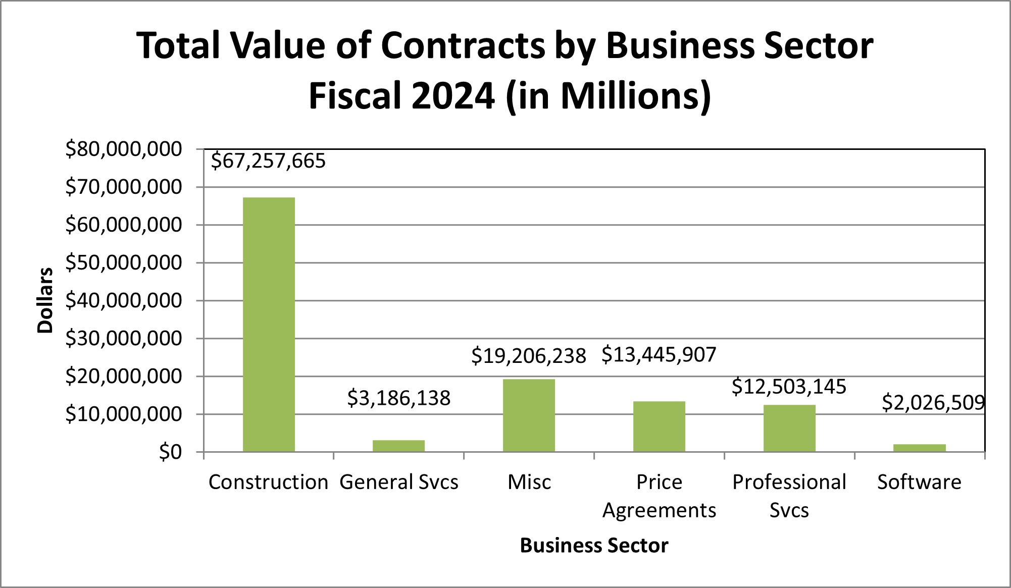 Number of Awarded Contracts by Type