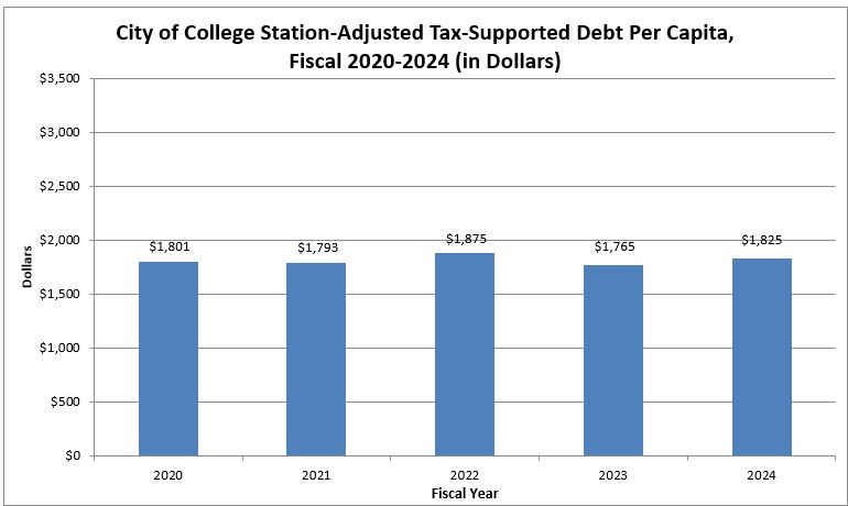 Debt per capita chart