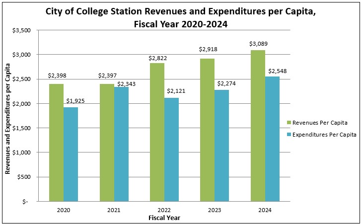 Revenues and Expenditures per Capita