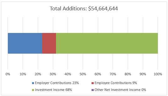 additional and deductions