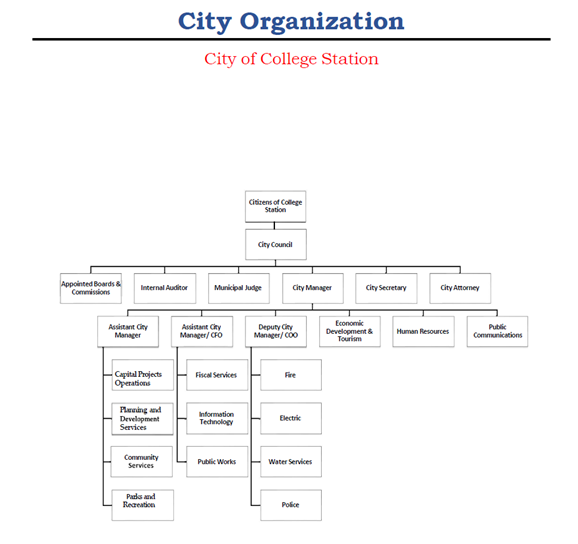 City of College Station Org Chart